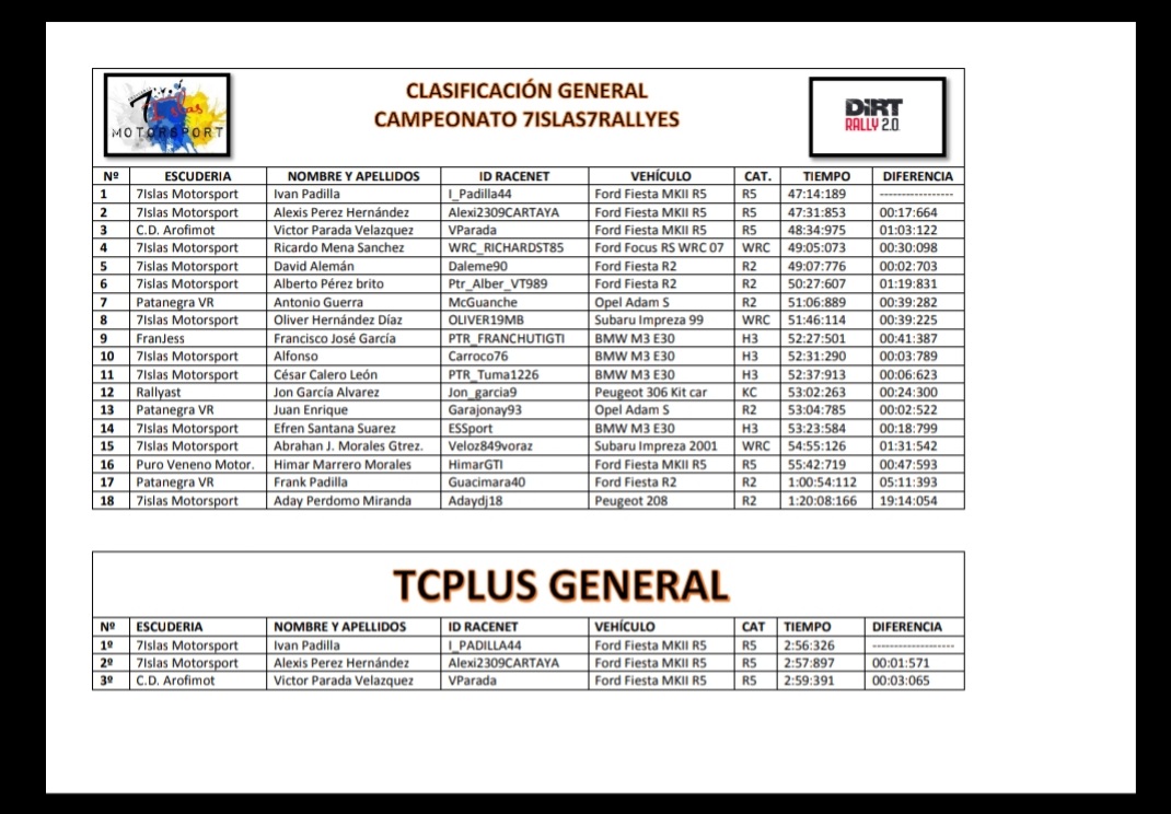 Ivanyto_civic's tweet photo. Segunda victoria en el campeonato de #7islasmotorsport. Primeros en la R5 y en la general. Un rally de Argentina muy complicado y luchado hasta el final. @PowerTeamRacing 💪💪 https://t.co/oaDJkbJyIi