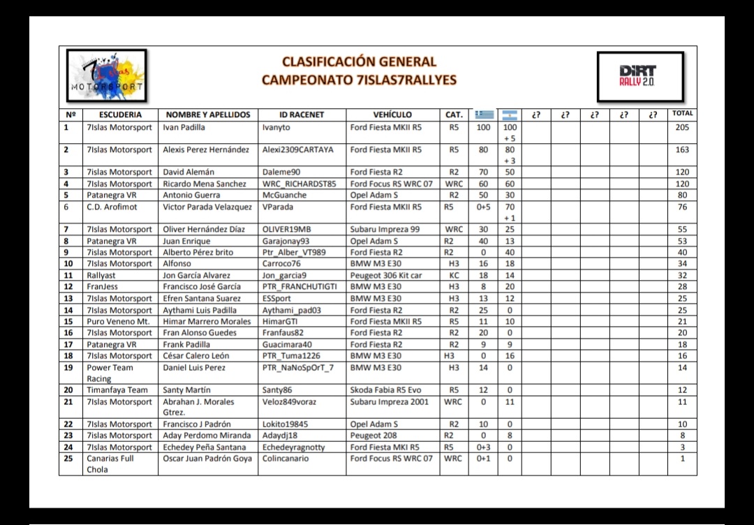 Ivanyto_civic's tweet photo. Segunda victoria en el campeonato de #7islasmotorsport. Primeros en la R5 y en la general. Un rally de Argentina muy complicado y luchado hasta el final. @PowerTeamRacing 💪💪 https://t.co/oaDJkbJyIi