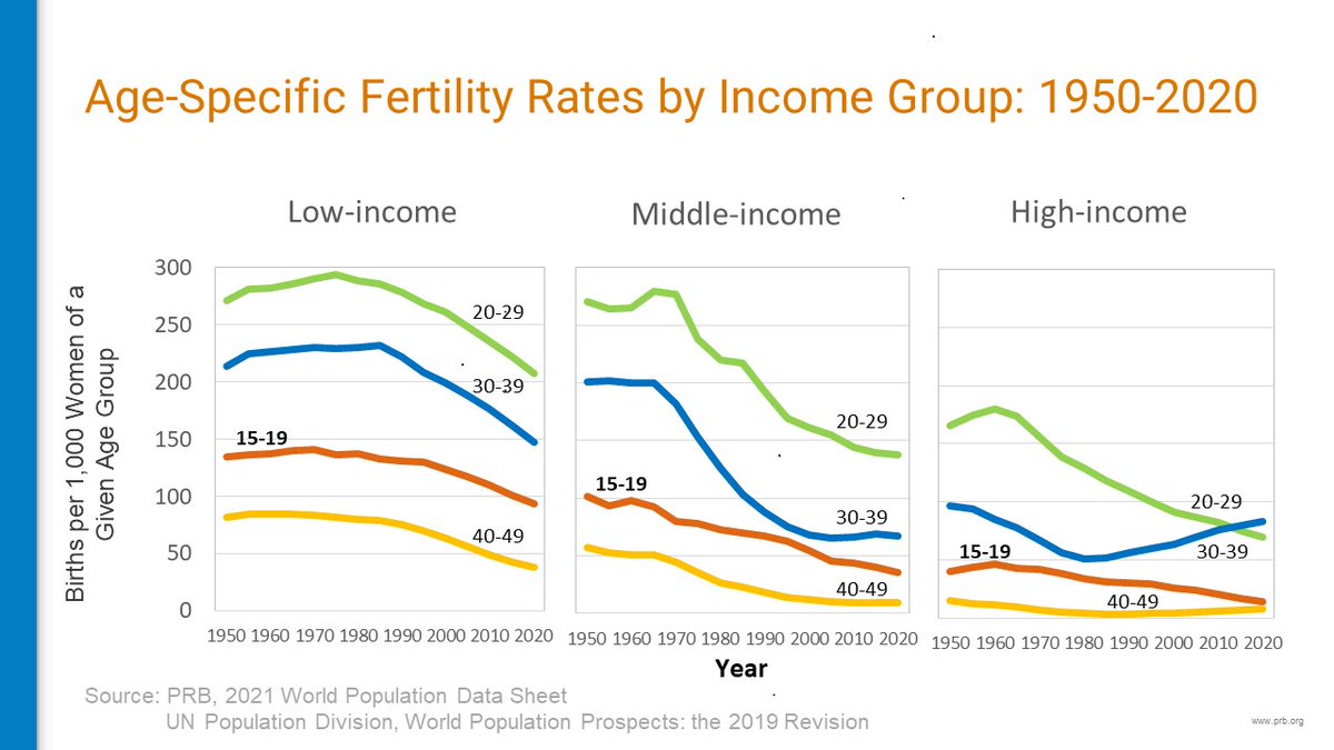 PRBdata's tweet image. Adolescent #fertility rates are declining around the world, but rates are declining at a much slower pace in low-income countries - Toshiko Kaneda, PRB

#AYSRH #worldpopdata