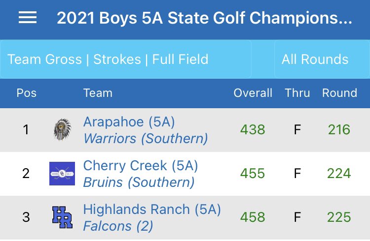 HRHS_Golf's tweet photo. HRHS showed a lot of toughness in day 2 of the 5A State golf Championship. After finishing Day 1 in 6th place, the boys rallied to finish 3rd as a team. Couldn’t be more proud of the grit they showed. GO FALCONS. https://t.co/iKtzrjDYMJ