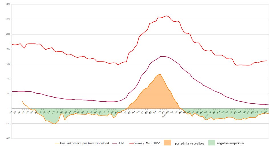 plaforscience's tweet photo. Los datos diarios del Mº Sanidad tienen OTRA incoherencia notable en el número de hospitalizaciones.

Durante la 5ª ola aparecen MILES de 'Hospitalizados Covid' SIN INGRESO:

Pacientes que ya estaban hospitalizadas POR OTRA CAUSA, y son apuntados como CoV por un test hospitalario https://t.co/klVluzf3cz