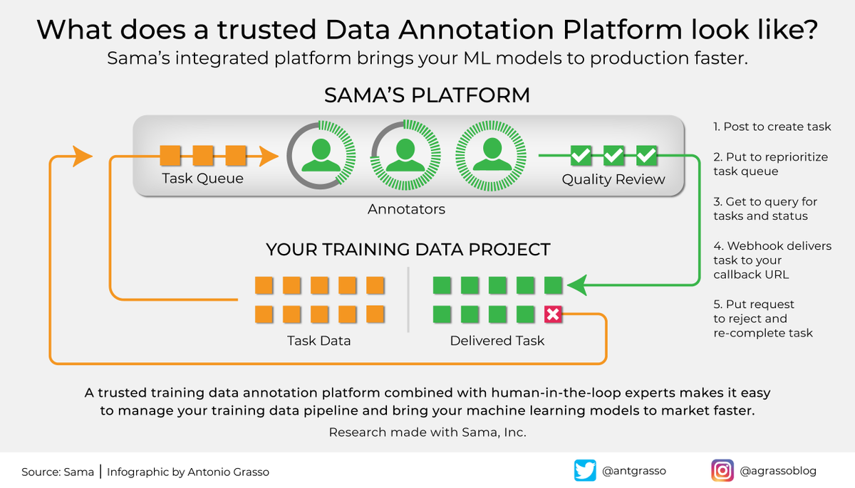 antgrasso's tweet photo. An experienced training data partner can help bring your AI models to production faster; see how @SamaAI ’s MicroModel™ technology gives companies like Google and NVIDIA a competitive edge.

Learn more > https://t.co/Tho3i2G5QY via @antgrasso #SamaPartner #AI #DataQuality https://t.co/b0Yr7GQjIY