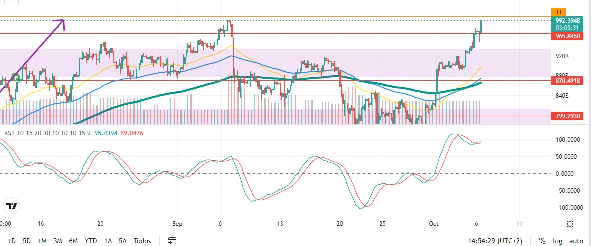 operaconcriptos's tweet image. Vamos a por el trillon¡¡¡¡ #BTC #Bitcoin