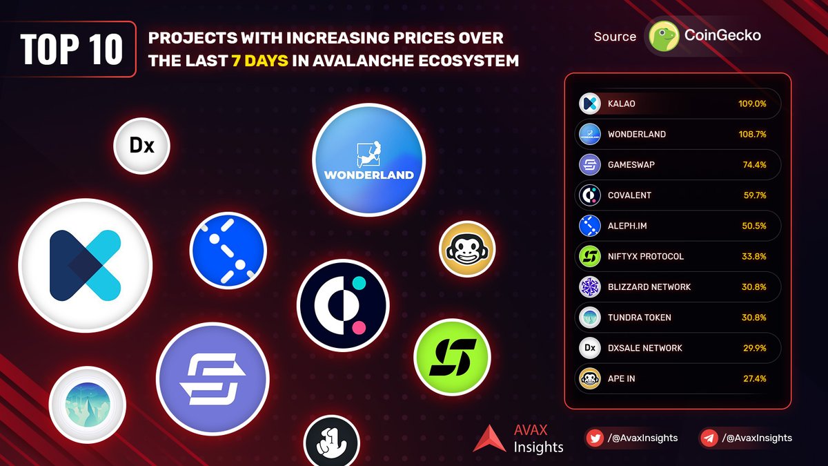 AvaxInsights's tweet photo. 🔥Top 10 projects with increasing prices over the last 7 days in Avalanche ecosystem🔥

😍Some Hidden Gems in the Avalanche ecosystem are showing up with many hidden investment opportunities.

#AVAX #Avalanche #AvaxInsights https://t.co/eDHWDa2vp0