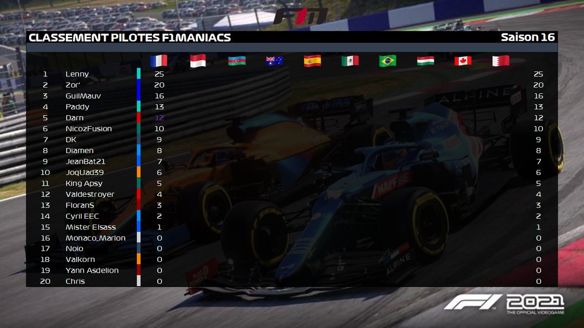 Résultat de la première course chez F1M en performance réaliste pour nos pilotes VBR. 
P2 - VBR Zor' au volant de sa RedBull.
P9 - VBR JeanBat21 avec la Williams.
P14 - VBR Cyril sur l'Alpine.
P15 - VBR Elssas qui vient chercher le dernier point.
P19 - VBR Yann sur l'Alfa Roméo.