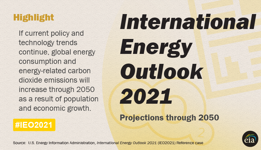 EIAgov's tweet photo. Under current laws and regulations, global energy use increases nearly 50% by 2050. Emissions rise as well.
Primary drivers: Population and GDP growth.
https://t.co/zvgZxWA9MO #IEO2021 #CSISlive https://t.co/dxc489eGrW