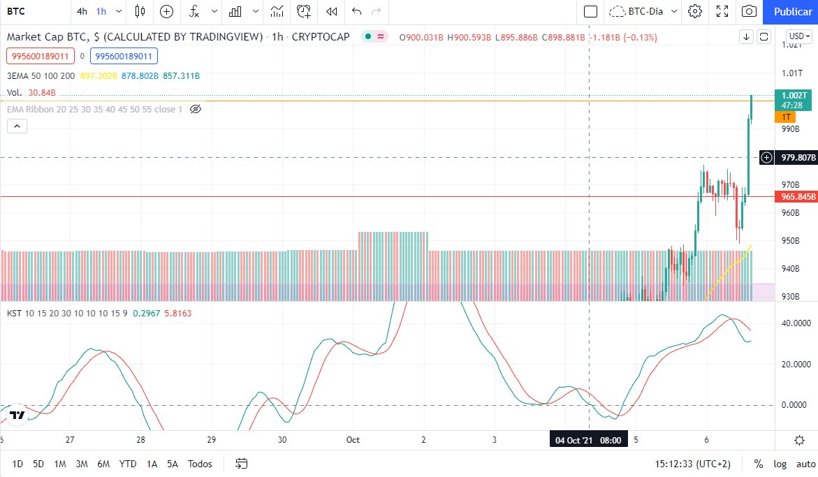 operaconcriptos's tweet image. Bomba¡¡¡¡¡¡ #bitcoin super los 55k y el trillon de dolares¡¡¡¡¡
