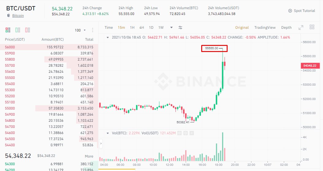 Moneygurudigi's tweet photo. $55555 gajab ka Combination ๐๐
#Bitcoin #bitcoinpumping https://t.co/yvpW6akdtk