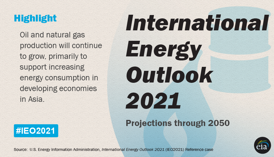 EIAgov's tweet photo. We project that consumption of #liquidfuels will grow the most in non-OECD Asia, driven by growing populations and economies. https://t.co/zvgZxWA9MO #IEO2021 #CSISlive https://t.co/9srcImmnjR