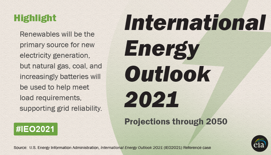 EIAgov's tweet photo. We project electricity generation to almost double in developing non-OECD countries by 2050. #RenewableEnergy grows significantly with support from other sources. https://t.co/zvgZxWA9MO #IEO2021 #CSISlive https://t.co/WswOr2Uxyw