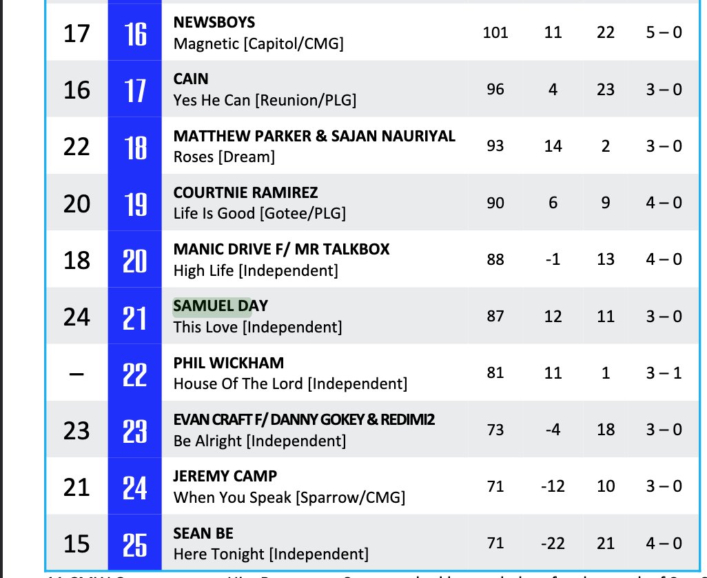 Powerspyke's tweet image. Great to see "This Love" holding strong on the Contemporary Hits radio charts this morning. I'm glad it's still bringing you joy!
.
© 2021 Christian Music Weekly. Used with permission. Subscribe for free at ChristianMusicWeekly.com
.
#musician #radiochart