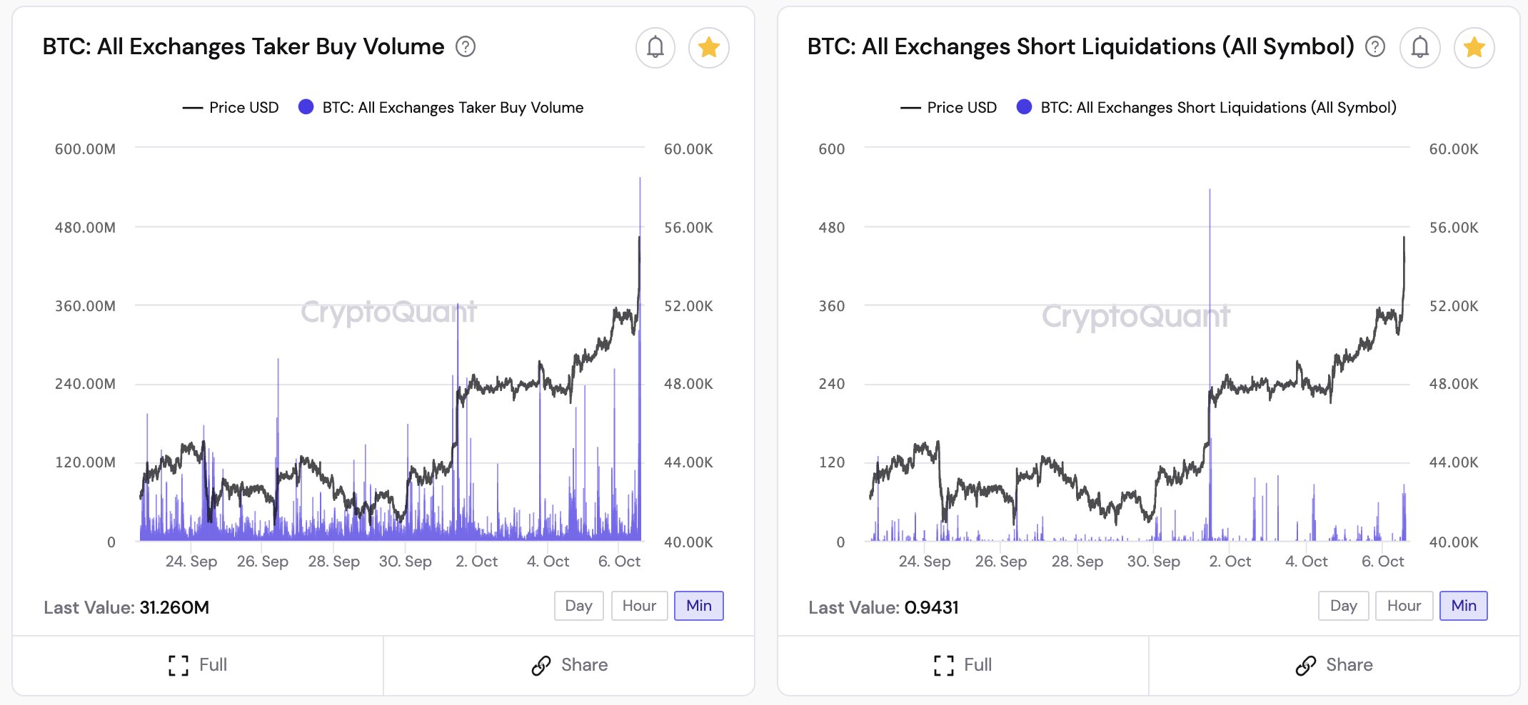 Na esquerda, volume de compras à mercado de Bitcoin; na direita, volume de liquidações de posições vendidas.