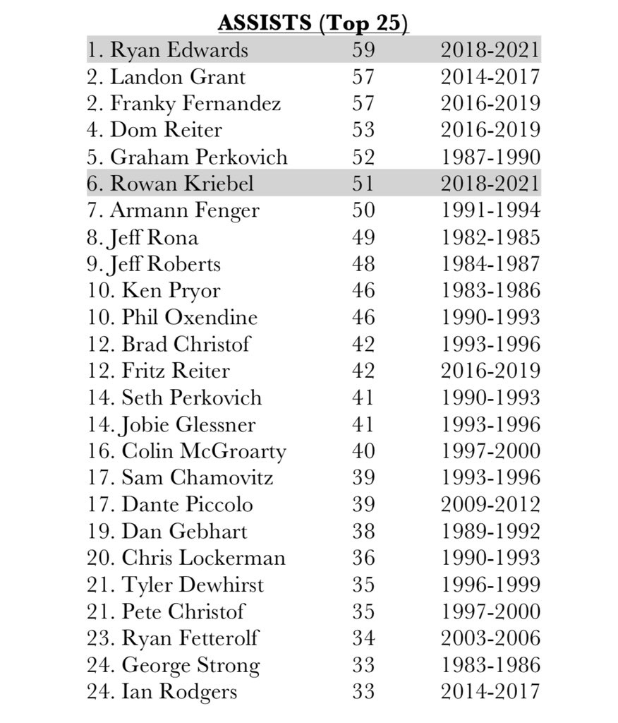 qv_soccer's tweet photo. Senior Ryan Edwards has broken the all-time career assists record at QV. It was previously held by Franky Fernandez and now-assistant coach, Landon Grant. Attached are our other current career records. https://t.co/C48uz5OyLJ