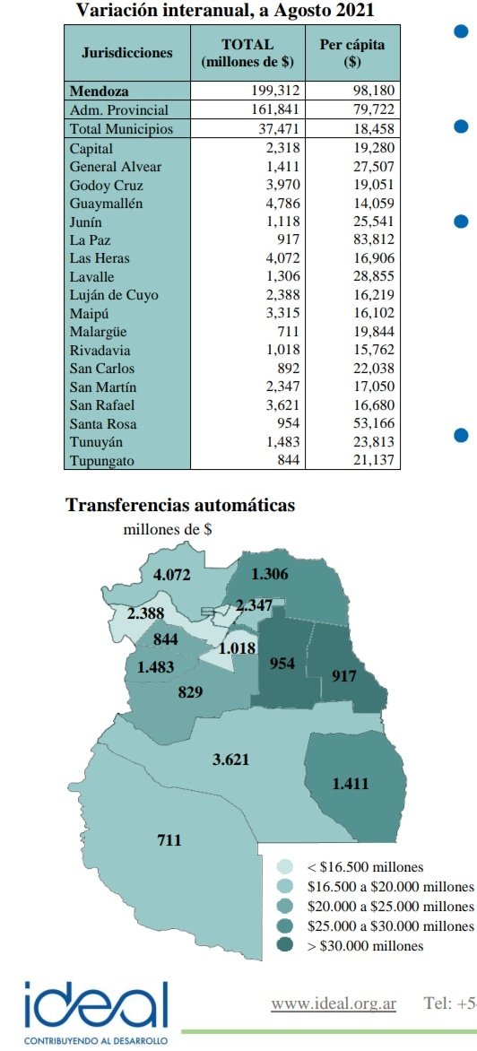 lauramonteromza's tweet photo. Según el #PresupuestoNacional Mendoza recibirá $199.312 millones en 2022 por Coparticipación Federal, lo que representará un aumento del 42% anual y 
$98.180 por habitante. De los cuales $161.814 millones van a Administración Pública Provincial y $37.471 mill. a municipios. https://t.co/CTPYJrp7Qe