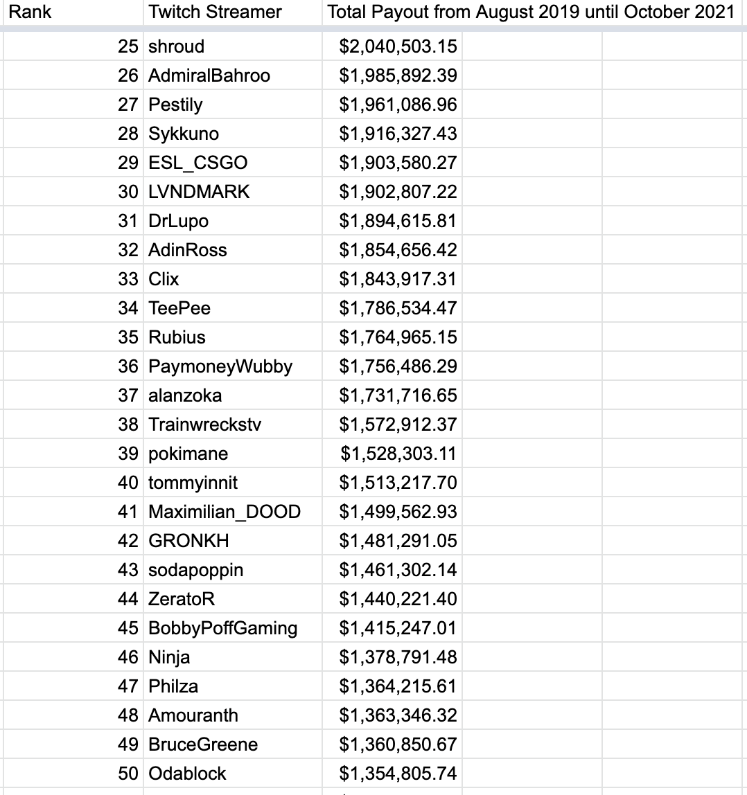 Anonymous291011's tweet photo. leak of payments on twitch from September 2019 to October 2021
#Anonymous #twitch #leaks https://t.co/eTA3gYGrex