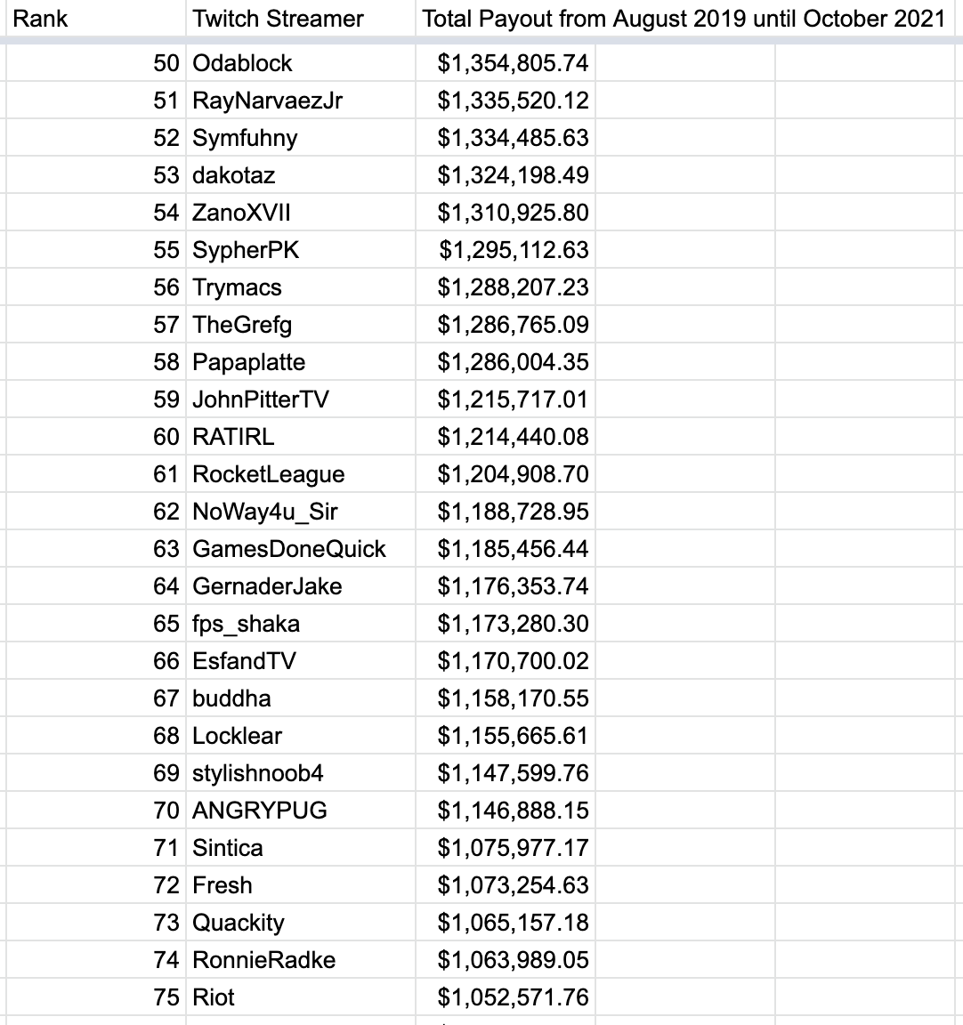 Anonymous291011's tweet photo. leak of payments on twitch from September 2019 to October 2021
#Anonymous #twitch #leaks https://t.co/eTA3gYGrex