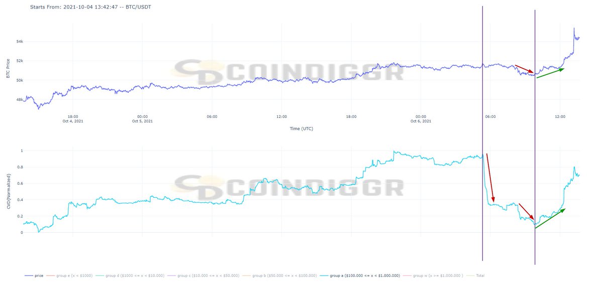 Coindiggr's tweet photo. Interesting scenery in the perspective of Group A. First started to sell aggressively and the price couldn't resist. And then started collecting in large amounts. $BTC #BTC #Bitcoin https://t.co/CVigWAz3HR