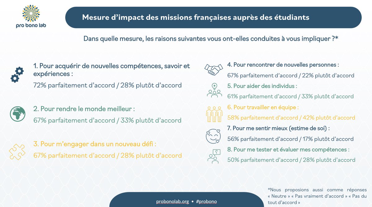 Pro Bono Lab (@probonolab) on Twitter photo #Live | Le <a href="/BeeseProject/">Beese Project</a>, un projet européen en 3 phases :
👉 Recherche sur les motivat° des étudiants à s’engager
👉 Expérimentat° : les étudiants se sont engagés en #probono avec des mentors
👉 Capitalisat° : un guide pratique & MOOC pour que le projet puisse être répliqué ✨ #Live | Le <a href="/BeeseProject/">Beese Project</a>, un projet européen en 3 phases :
👉 Recherche sur les motivat° des étudiants à s’engager
👉 Expérimentat° : les étudiants se sont engagés en #probono avec des mentors
👉 Capitalisat° : un guide pratique & MOOC pour que le projet puisse être répliqué ✨