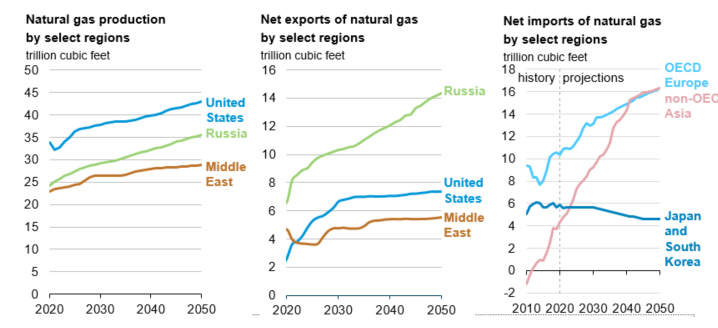 EIAgov's tweet photo. Demand growth in developing Asian economies drives massive growth in imports of #naturalgas and crude #oil.
#Russia becomes the world’s leading natural gas exporter to help meet global demand.
https://t.co/zvgZxWA9MO #IEO2021 #CSISlive https://t.co/819umbP11s