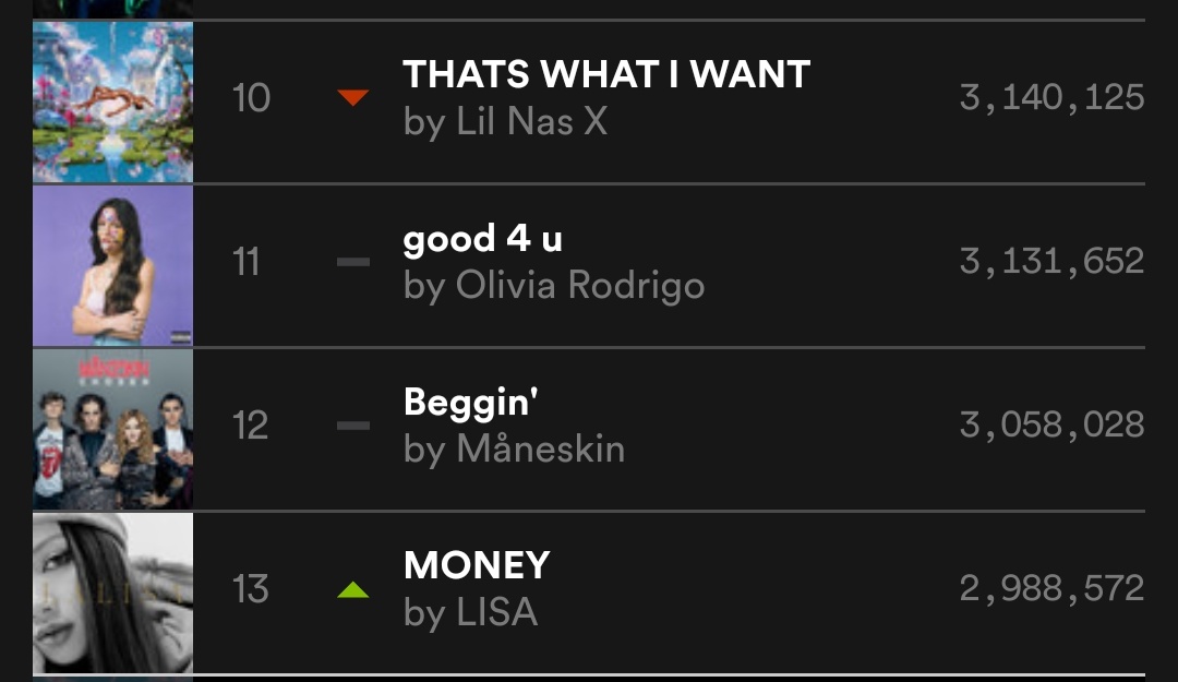 misskoreaJisoo's tweet photo. MONEY ENTRO AL TOP 13, VAMOS POR ESE TOP 10 BLINKS 💪🔥

MÁS STREAM!!!!!!
@BLACKPINK https://t.co/MHzvQVV96D