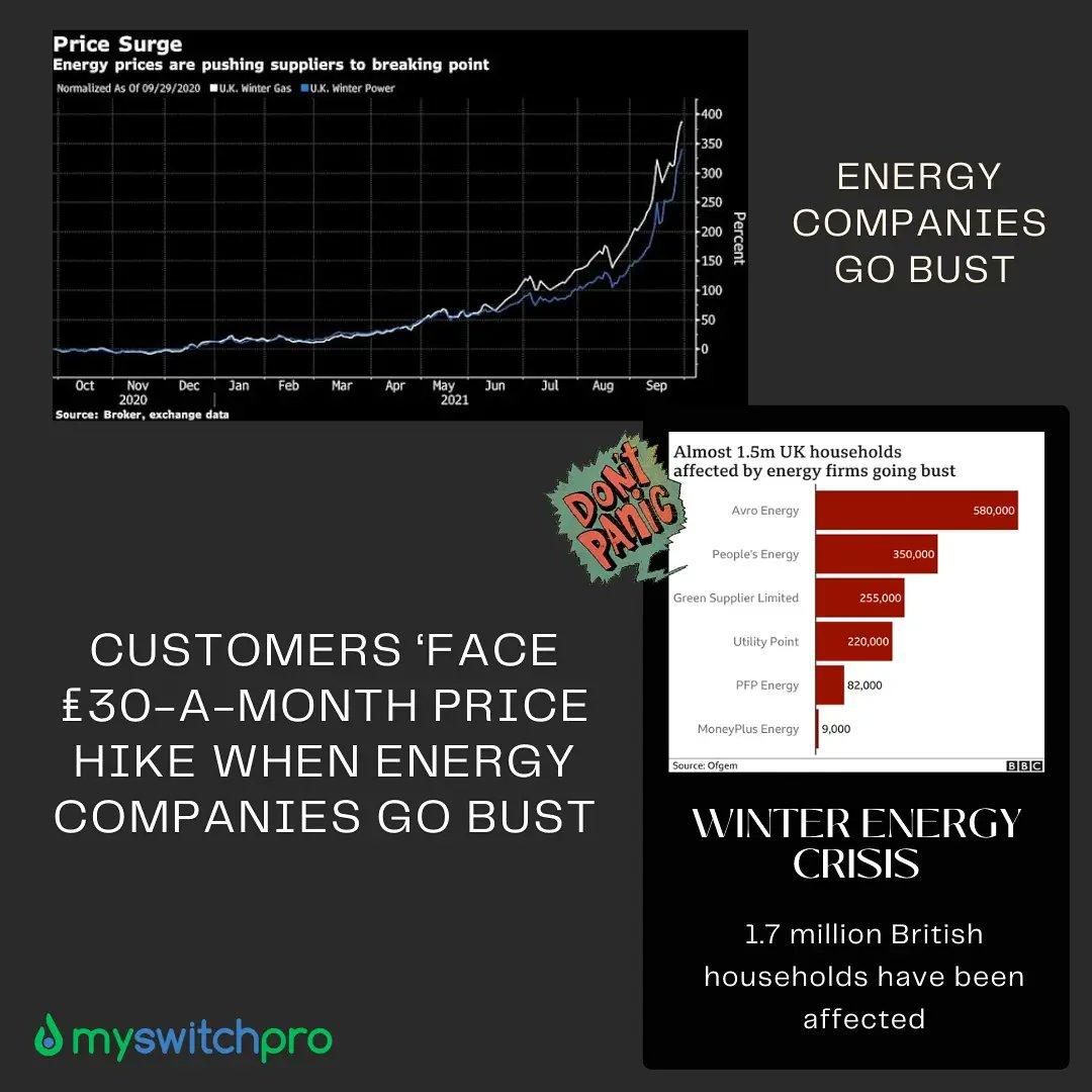 MySwitchPro's tweet image. #Energylivenews have advised that homes could see a £30 per month increase as a result of the collapse of 10 suppliers so far.

Don't wait! 

Each day could cost you more than you need to pay! 

Act today!

Visit myswitchpro.com
#energy #pricecap #suppliers #bust #switch