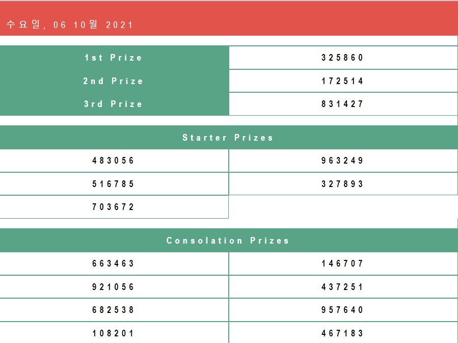 NanaTzy's tweet photo. RESULT TOGEL BUSAN

1st Prize  = 32 - 5860 SAH !!!
2nd Prize = 17 - 2514
3rd Prize  = 83 - 1427

SHIO = HARIMAU
UNSUR = LOGAM https://t.co/xoc9DCn6si