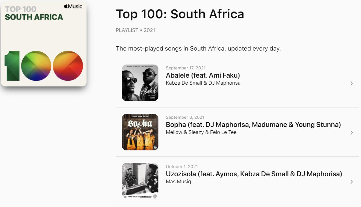 On @AppleMusic Top 100 🇿🇦 1⃣ @KabzaDeSmall_ x @djmaphorisa 'Abalele 2⃣@mellowandsleazy x @FeloLeTee 'Bopha' 3⃣@mas_musiq 'Uzozisola' Listen to the most played songs in South Africa now▶️apple.co/3msAILk