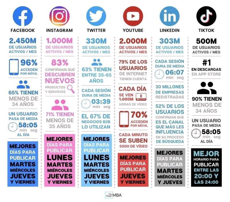judithfibla's tweet photo. Cada dia més les xarxes socials evolucionen al pas de la llum, i hi ha més gent que les utilitza. Us comparteixo una imatge que potser us deixa impactats! #dretixxss #UATIC3CAT https://t.co/kuodTt7dVt