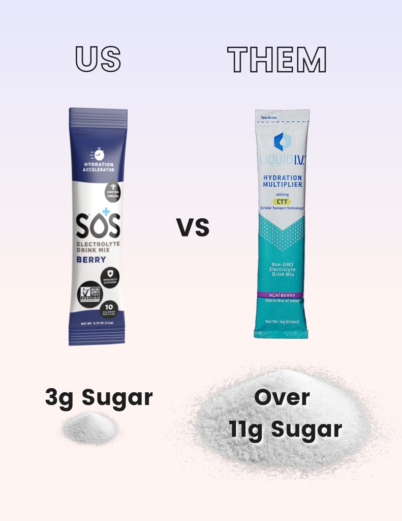 SOSHydration's tweet photo. How do we compare? 🤔 The biggest difference is our sugar content. 3g for us is the sweet spot (mind the pun). Less makes the product ineffective, more and now it’s unhealthy and slows down electrolyte absorption 🆘
#healthyhydration
#doctormade
#liquidiv https://t.co/QQLAnjv9qK