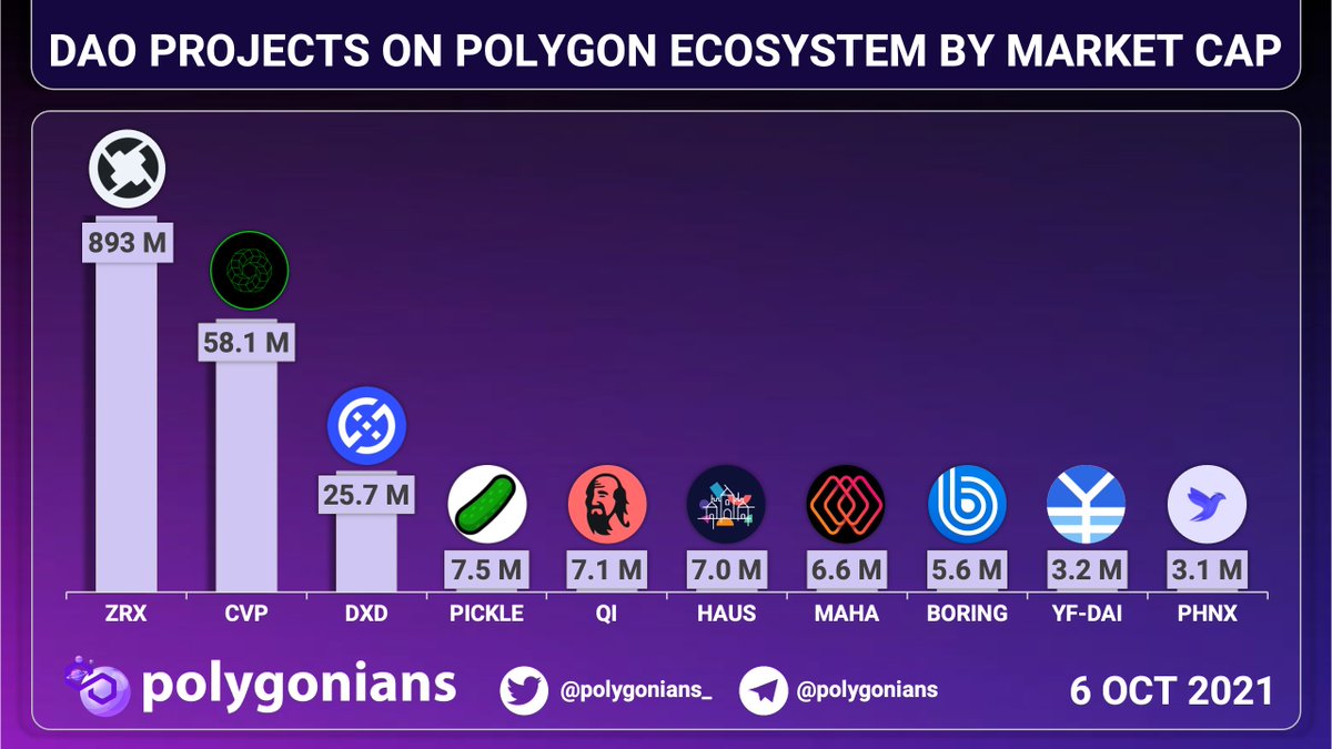 Polygonians_'s tweet image. DAO PROJECTS ON @0xPolygon $MATIC ECOSYSTEM BY MARKET CAP

$ZRX $CVP $DXD $PICKLE $QI $HAUS $MAHA $BORING $YFDAI $PHNX

@Polygonians_