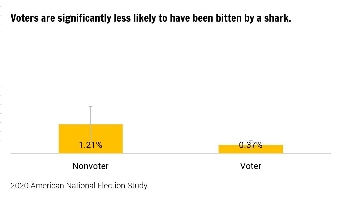 Just in case you need another reason to turn out to vote, remember that sharks are more likely to bite nonvoters than voters, according to the 2020 ANES.