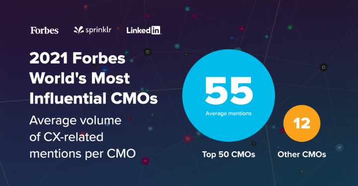 KaleyKocik's tweet photo. What does it take to be one of @Forbes' World’s #MostInfluentialCMOs? In our new report, we found that the top CMOs received 4x as many media mentions related to CX as other leaders. 

Visit our interactive experience to see who stands out ➡️ https://t.co/vywObxRNpJ https://t.co/BTlwxsGVJ1