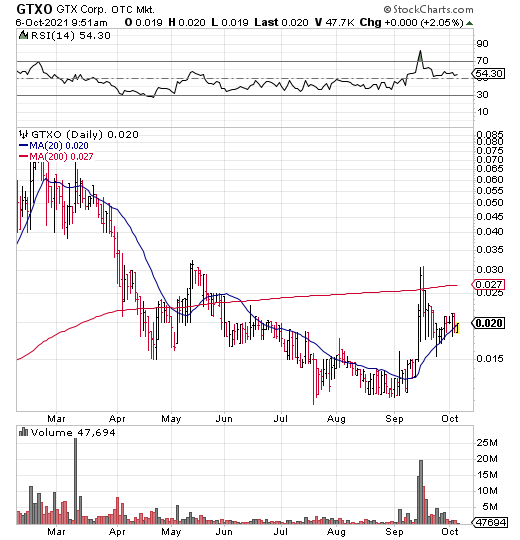 tradermadness's tweet photo. $GTXO sells rapid COVID test kits which are seeing price surge from high demand
#Quidel $QDEL #LumiraDX $ABT $CODX $SRNE #masks #testkits $IFMK $NBY $APT $LAKE $CODX $IBIO $SRNE $VXRT $AHPI $NNVC $LLIT https://t.co/QFLNBe1CXS