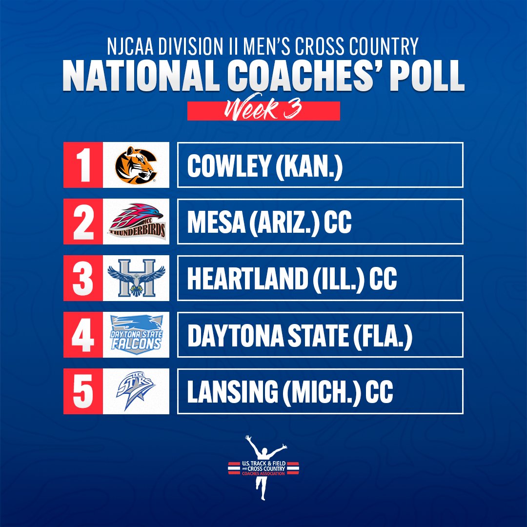 USTFCCCA (@ustfccca) on Twitter photo Here are the top-5 teams in Week 3 of the <a href="/NJCAAXCTF/">NJCAA Cross Country and Track & Field</a> DII Men's Cross Country National Coaches' Poll! #NJCAAXC
1. <a href="/CowleyXCTF/">Cowley College XC | Track and Field</a>
2. <a href="/TBird_Athletics/">Mesa Thunderbirds Athletics</a>
3. @Heartland_XC
4. <a href="/DSCCrossCountry/">DSC_CrossCountry</a>
5. <a href="/lcc_xctrack/">LCC XC & Track/Field</a>
π SEE THE REST π
π bit.ly/3BjMNbF Here are the top-5 teams in Week 3 of the <a href="/NJCAAXCTF/">NJCAA Cross Country and Track & Field</a> DII Men's Cross Country National Coaches' Poll! #NJCAAXC
1. <a href="/CowleyXCTF/">Cowley College XC | Track and Field</a>
2. <a href="/TBird_Athletics/">Mesa Thunderbirds Athletics</a>
3. @Heartland_XC
4. <a href="/DSCCrossCountry/">DSC_CrossCountry</a>
5. <a href="/lcc_xctrack/">LCC XC & Track/Field</a>
π SEE THE REST π
π bit.ly/3BjMNbF