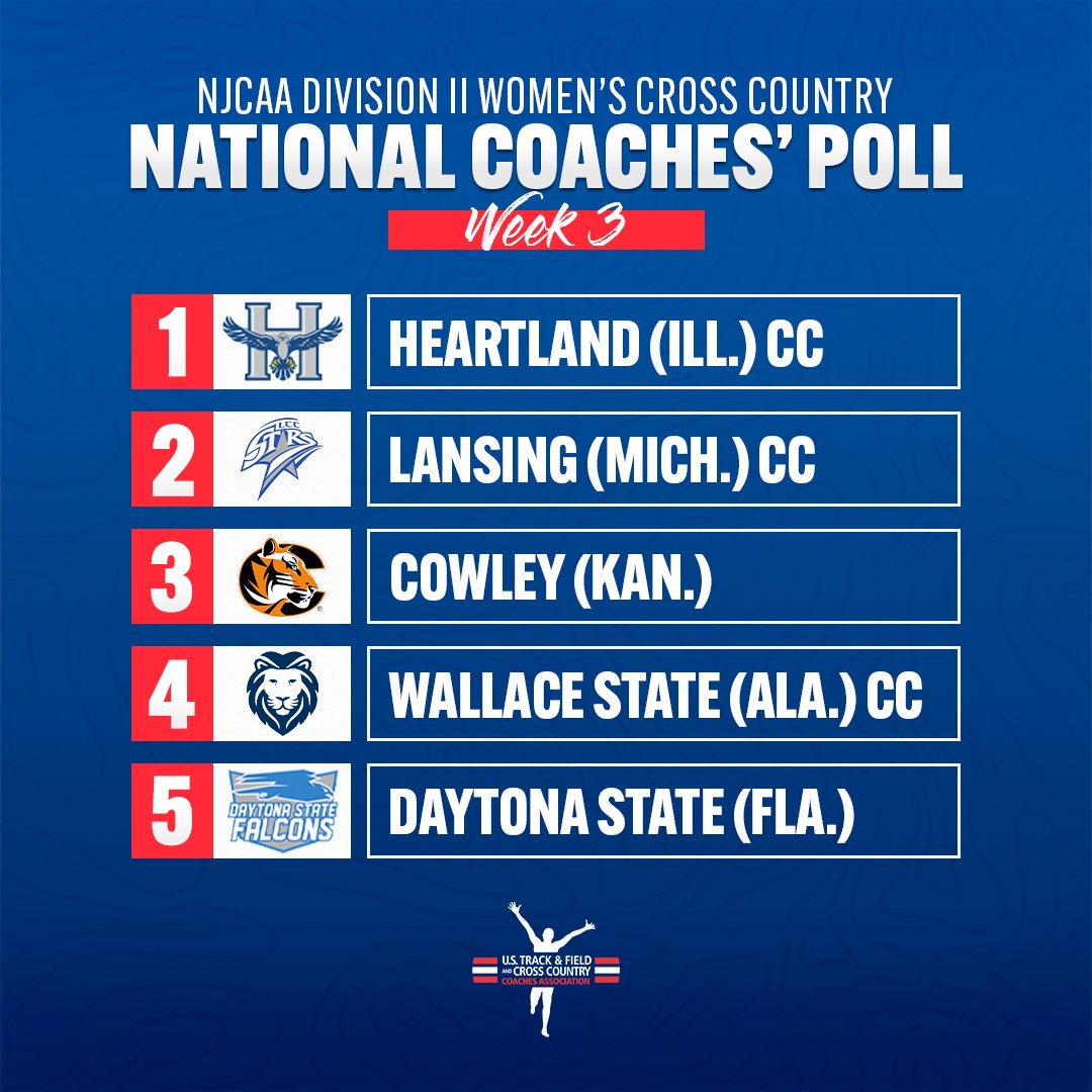USTFCCCA (@ustfccca) on Twitter photo Here are the top-5 teams in Week 3 of the <a href="/NJCAAXCTF/">NJCAA Cross Country and Track & Field</a> DII Women's Cross Country National Coaches' Poll! #NJCAAXC
1. @Heartland_XC
2. <a href="/lcc_xctrack/">LCC XC & Track/Field</a>
3. <a href="/CowleyXCTF/">Cowley College XC | Track and Field</a>
4. <a href="/WSCCAthletics/">Wallace State Athletics</a>
5. <a href="/DSCCrossCountry/">DSC_CrossCountry</a>
π SEE THE REST π
π bit.ly/3BjMNbF Here are the top-5 teams in Week 3 of the <a href="/NJCAAXCTF/">NJCAA Cross Country and Track & Field</a> DII Women's Cross Country National Coaches' Poll! #NJCAAXC
1. @Heartland_XC
2. <a href="/lcc_xctrack/">LCC XC & Track/Field</a>
3. <a href="/CowleyXCTF/">Cowley College XC | Track and Field</a>
4. <a href="/WSCCAthletics/">Wallace State Athletics</a>
5. <a href="/DSCCrossCountry/">DSC_CrossCountry</a>
π SEE THE REST π
π bit.ly/3BjMNbF