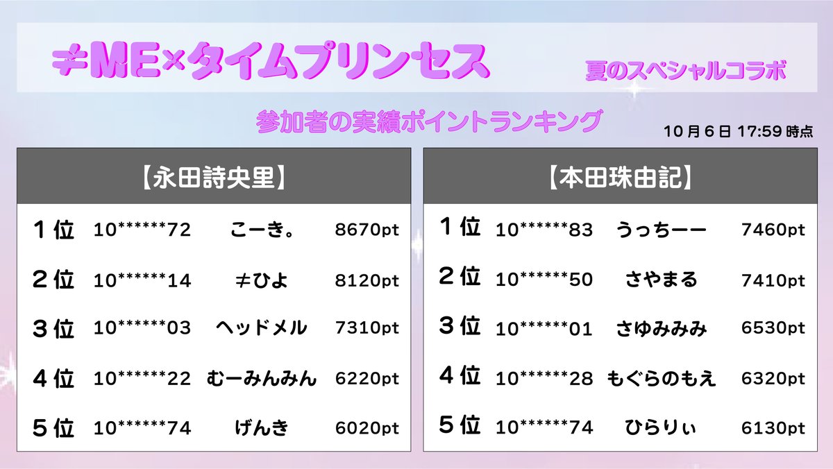 Notequal_ME_tp's tweet image. 【ファン特典獲得者】
今回、ノイミーメンバー皆さんがBook完成度80%以上を達成しました!!
そのため、ファン特典は1位:ポーチ・2〜5位:トートバッグとなります😎
メンバーの皆さん、ゲームプレイお疲れ様でした✨
特典獲得者は9/12(火)までに回答をお願いします↓
forms.gle/kNBFk3b8123Dmx…