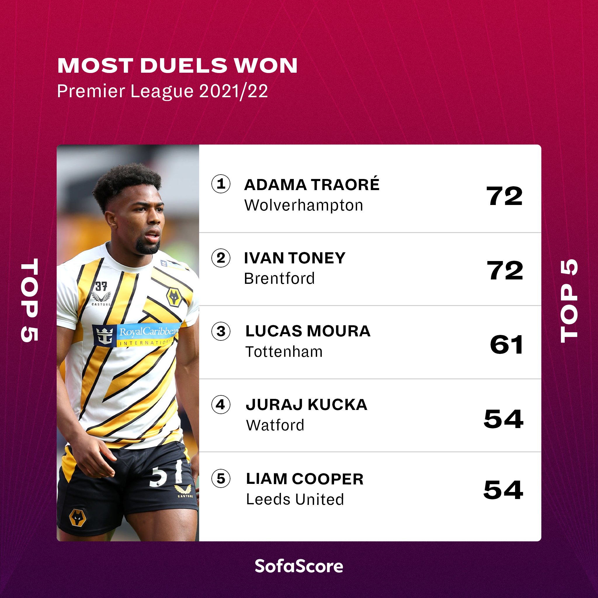 SofaScore on Twitter "Wolves' winger excelles in all onthepitch