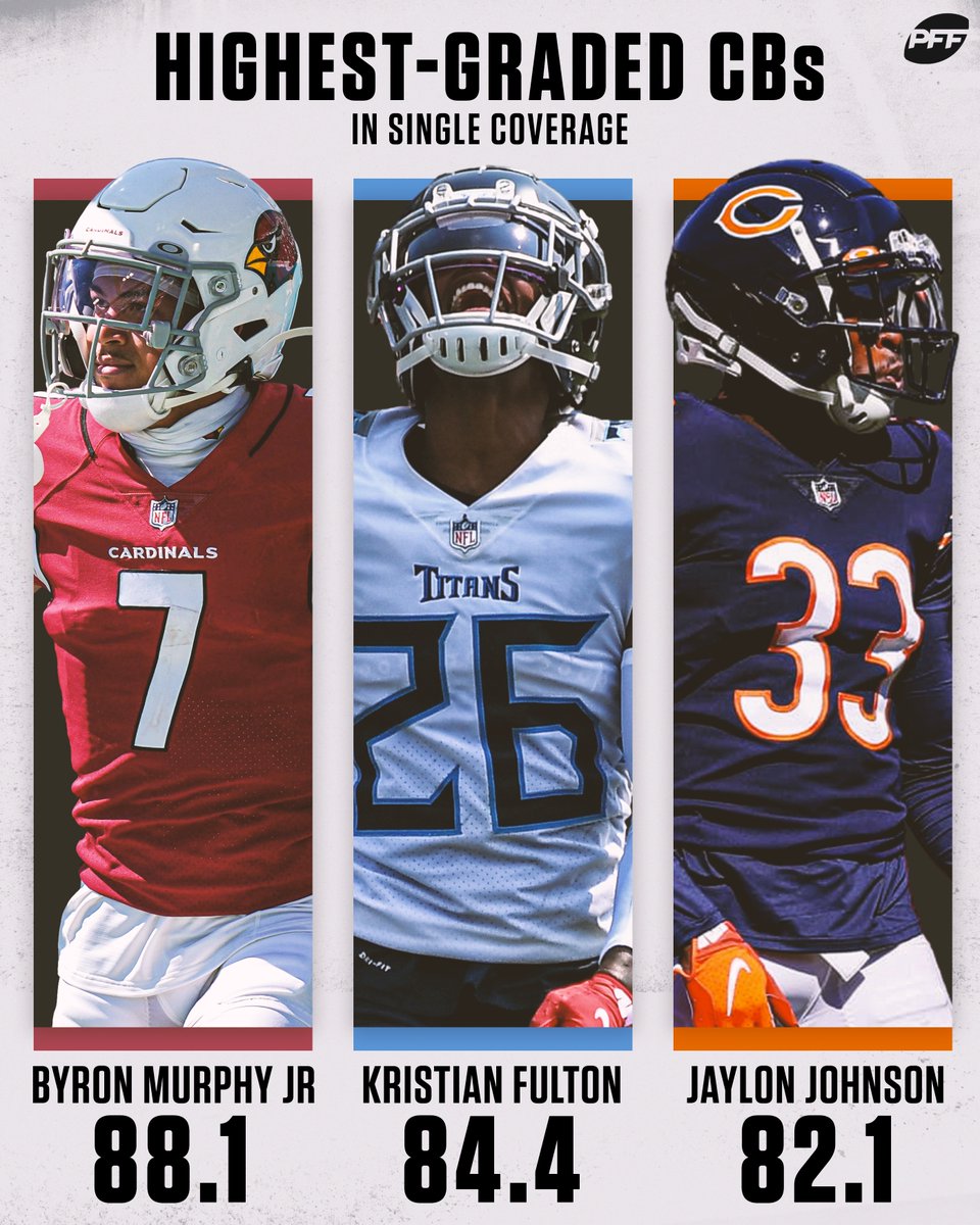 PFF's tweet photo. These CBs have been 🔒⬇️ in single coverage https://t.co/7Bro7WIn54