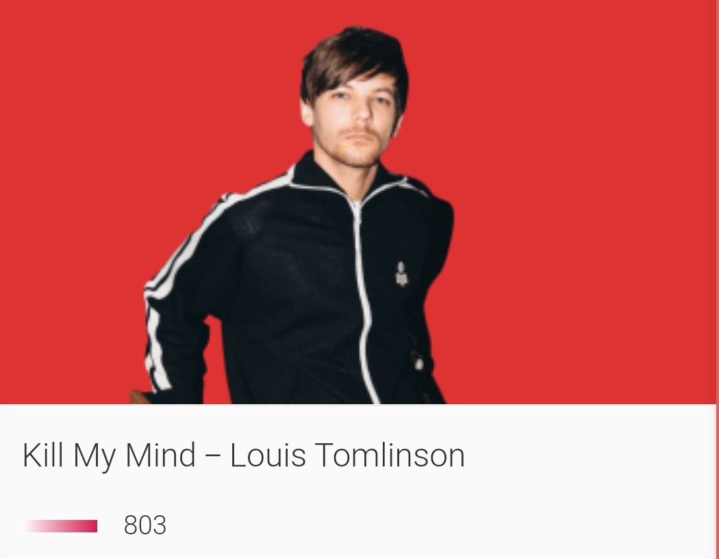 91Projects's tweet photo. 🗳 | RADIO HOY

Deben ingresar en la página del ranking, seleccionar la canción y dar clik en 'votar'

Kill My Mind - Louis Tomlinson #4. 

Sigan votando para llevarlo al primer puesto. Votos ilimitados, actualicen!

🔗https://t.co/zHK4kp35rH https://t.co/Er8RW7zktW