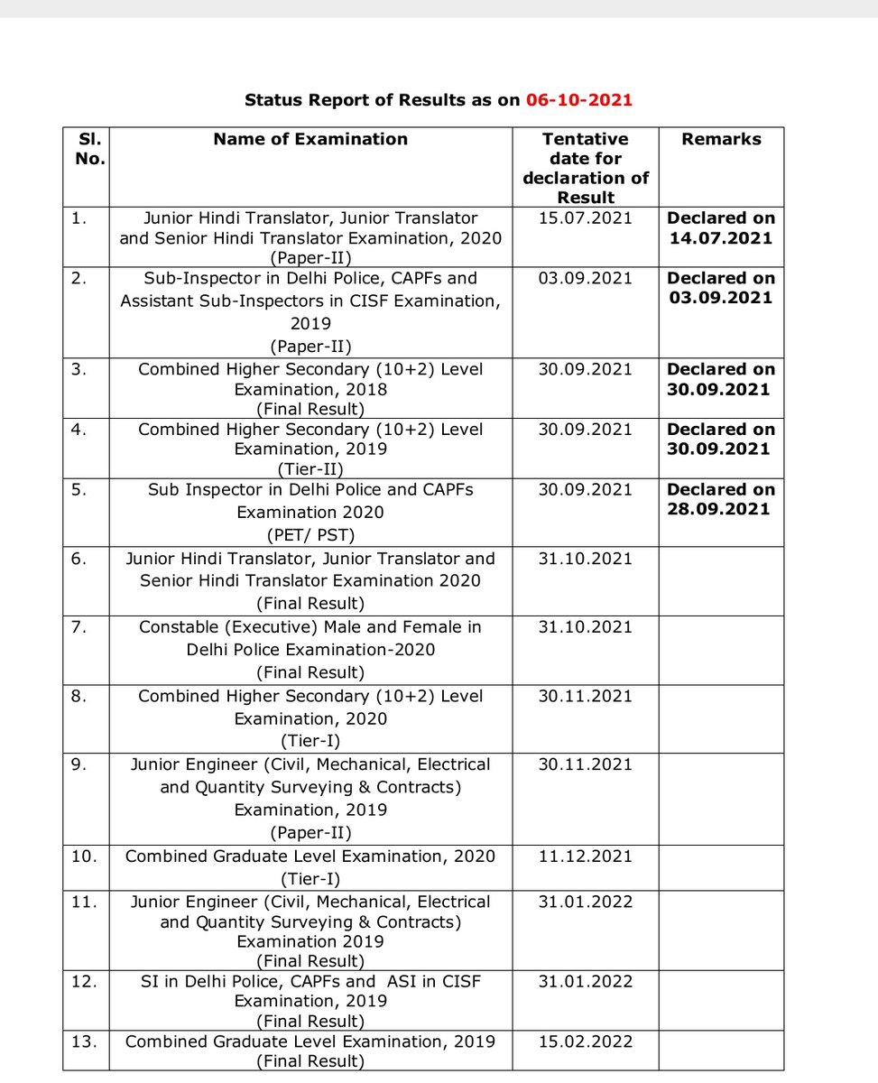 abhinaymaths's tweet photo. Status report of results 📃
#ssccgl2019
#sscchsl
#sscupdates https://t.co/mu4ZCFkyIv