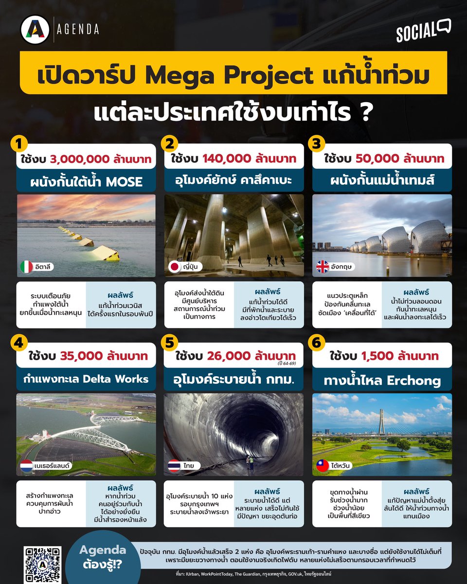 Agenda_Platform's tweet photo. เปิดวาร์ป Mega Project แก้น้ำท่วม 🌊 
แต่ละประเทศใช้งบเท่าไร ?
.
#AGENDA พาดูโครงการแก้ #น้ำท่วม 
จากทั่วโลก ลงทุนไปเท่าไร และได้อะไรกลับมาบ้าง ?

https://t.co/khT1HAAZof https://t.co/l2s0wacFtn