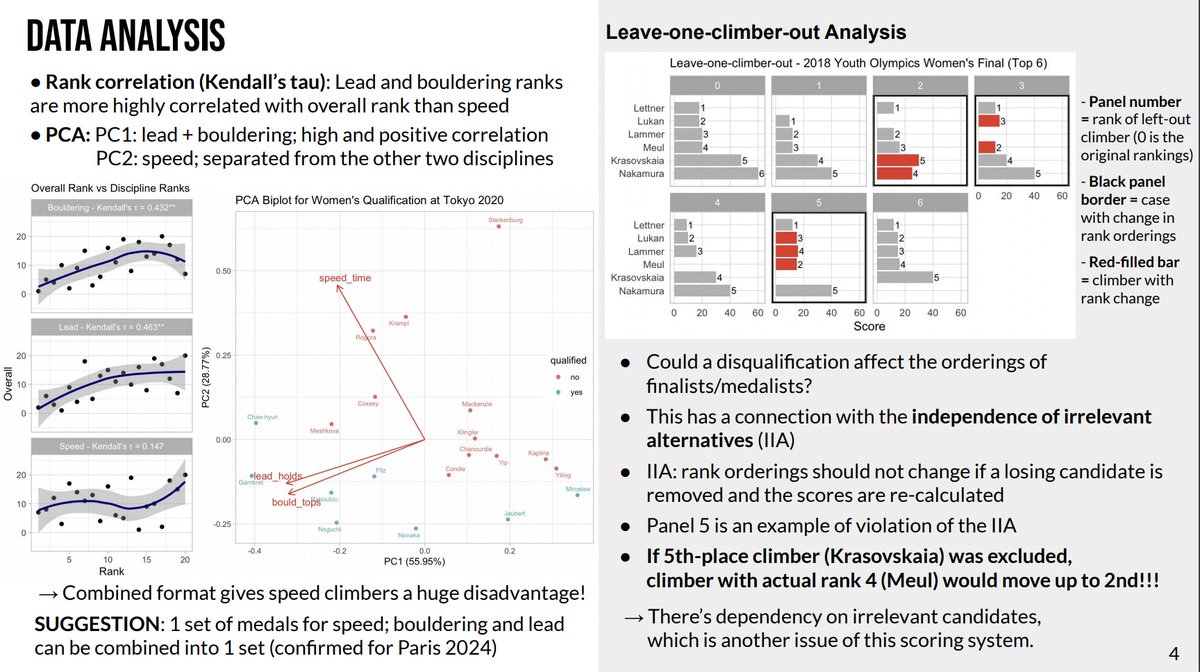 qntkhvn's tweet photo. #UCSAS2021 poster on sport climbing's combined competition format and rank-product scoring system, joint work with @neighboringCity and @StatsInTheWild. 

GitHub: https://t.co/Omq7v52lbr
Series of climbing blog posts: https://t.co/FRjJS14Bqw

#RStats #sportsanalytics https://t.co/t9G0PKzLh0