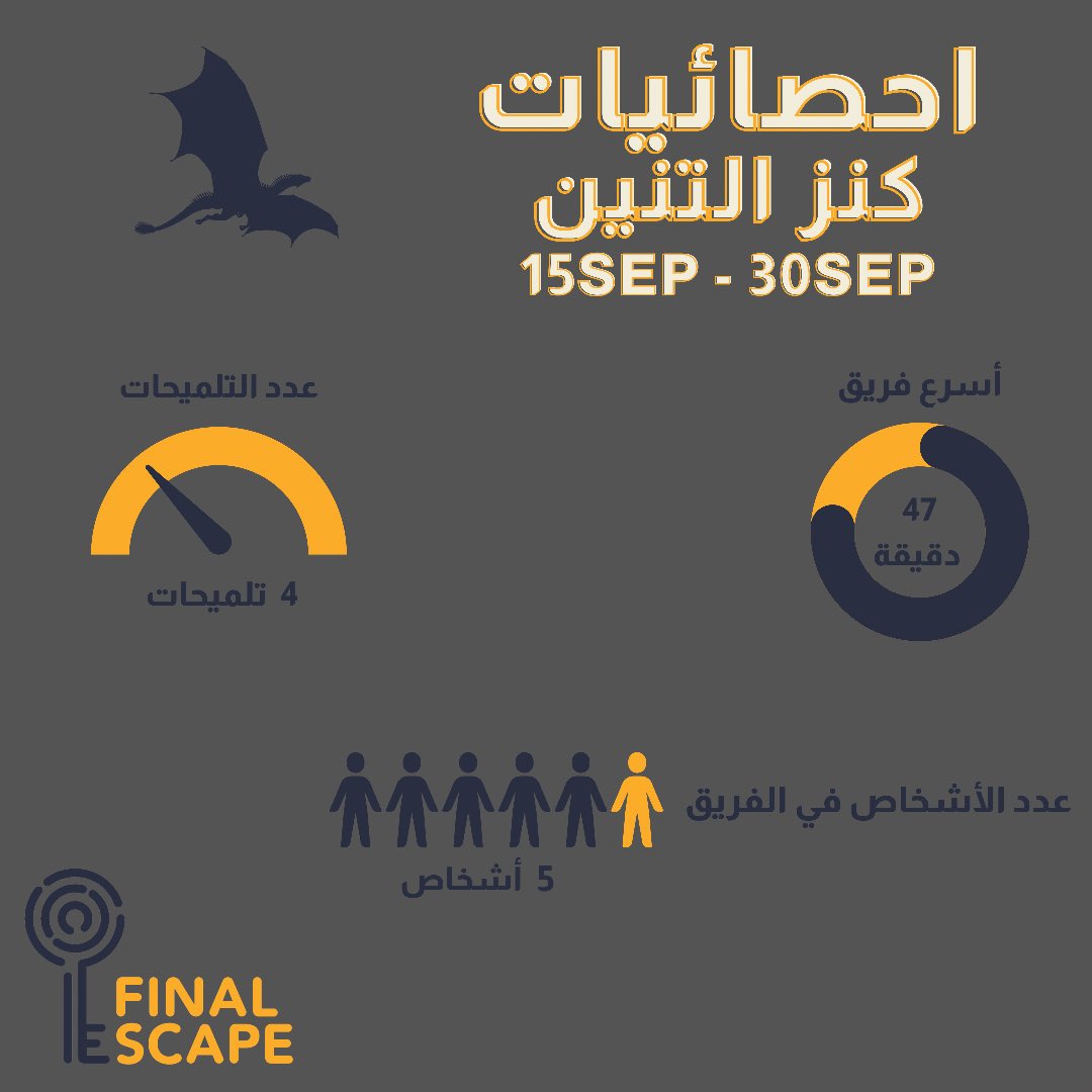 FinalEscapeSA's tweet image. احصائيات لغز "كنز التنين🐉" لشهر سبتمبر💡 

اجمع فريقك، اكسروا رقم اسرع فريق وتصدروا احصائيات اكتوبر!

اللعبة بانتظاركم 💪