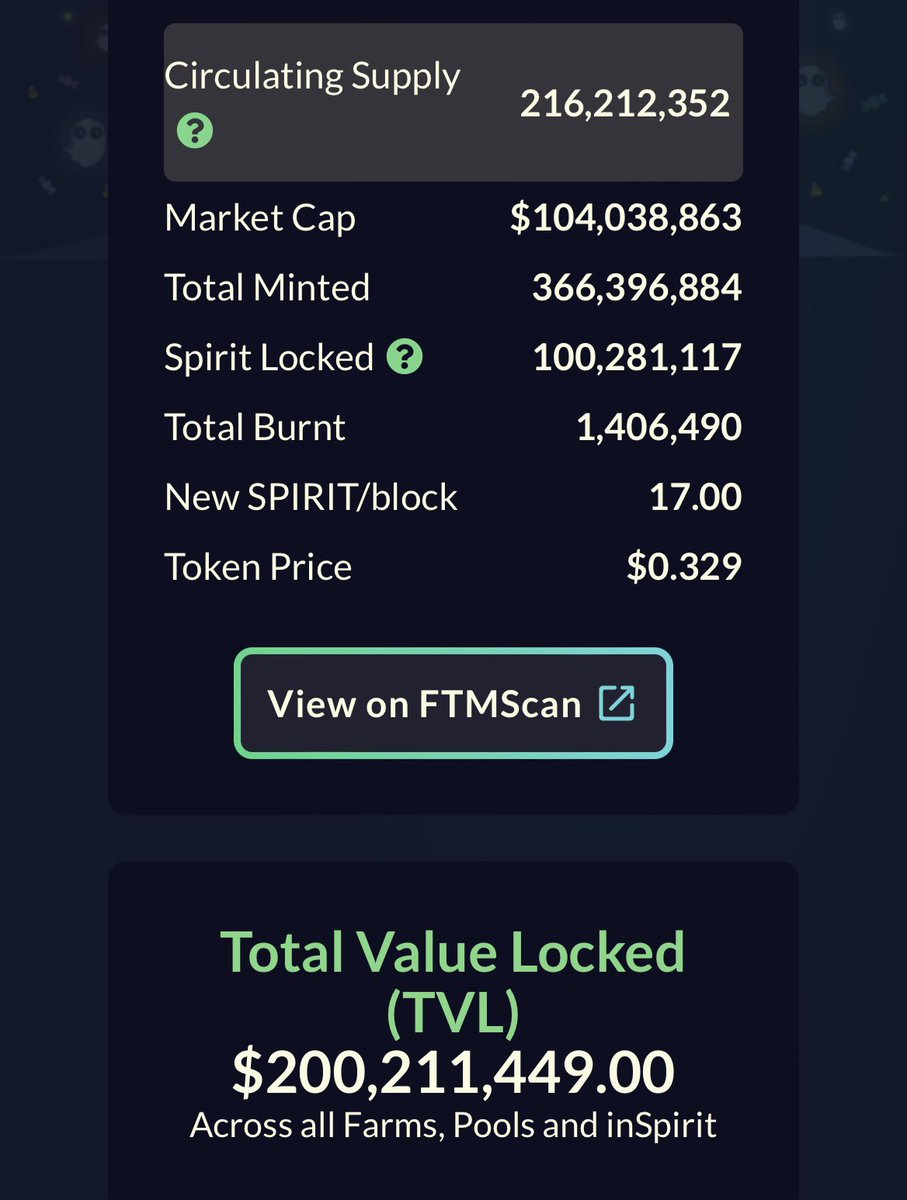 H961Ali's tweet photo. Congrats to one of the hardest working teams on $FTM! This is only the begining for $Spirit @Spirit_Swap!
200m Tvl☑️ see you at 300m 🚀 https://t.co/eLHme9MKVs
