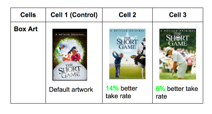 12/ Unsurprisingly, Netflix also A/B tests the thumbnails it shows users. The artwork is constantly changing.Here is a sample of thumbnails for the film "The Short Game" and how each performed: