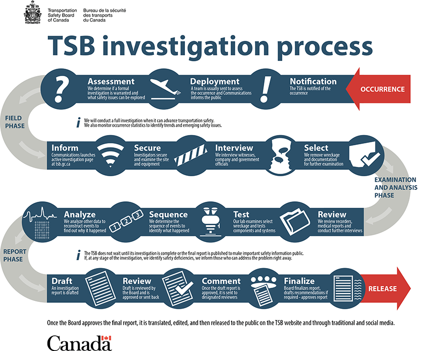 TSBCanada's tweet photo. Every investigation undertaken by the TSB is unique and often full of complex considerations. Here’s a look at our #InvestigationProcess: https://t.co/4LKbatF8Xt https://t.co/Y17qVYCMkj