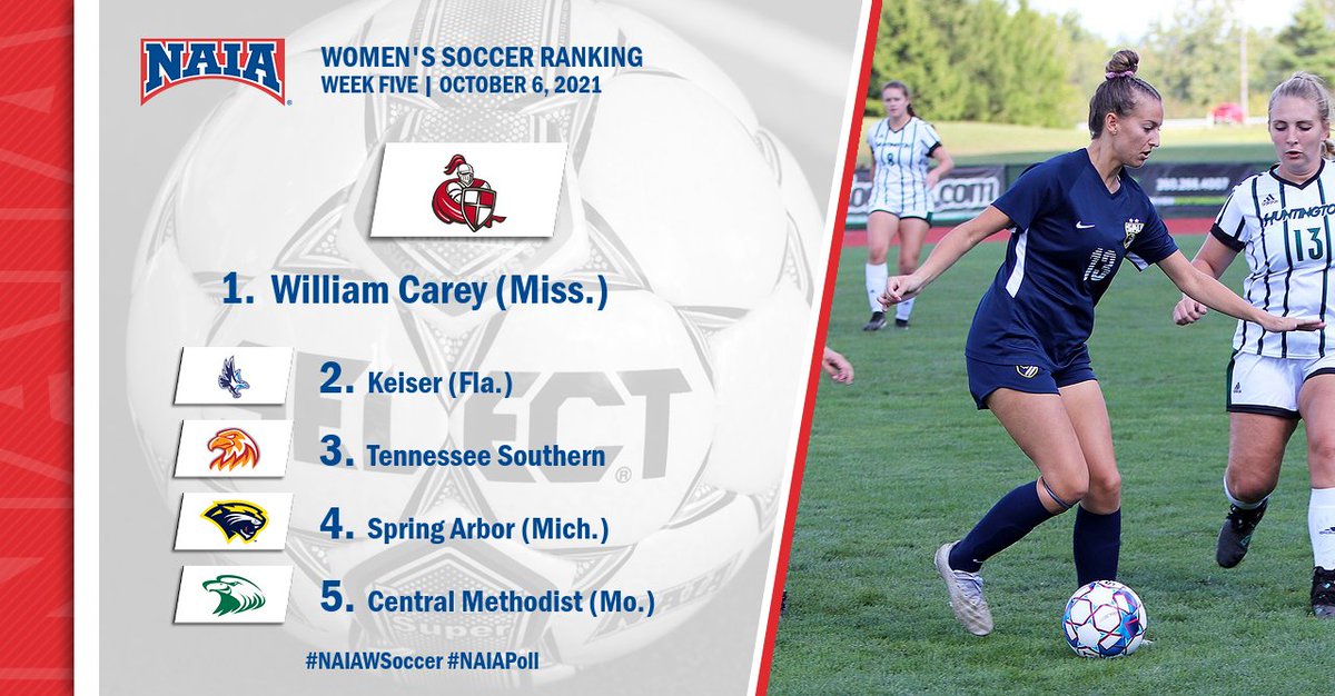 W⚽️ | The top four remained the same, but several teams are making big moves! Where did your team land in the latest #NAIAWSoccer Top 25?

Read more--> bit.ly/2YsZqD2

#NAIAPoll #CollegeSoccer