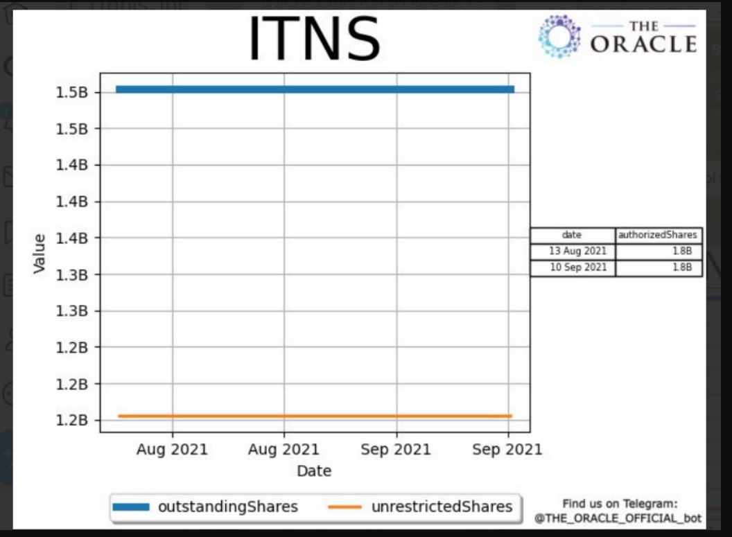 OTC on Twitter "ITNS *LOW float *no dillution *Pink current *low