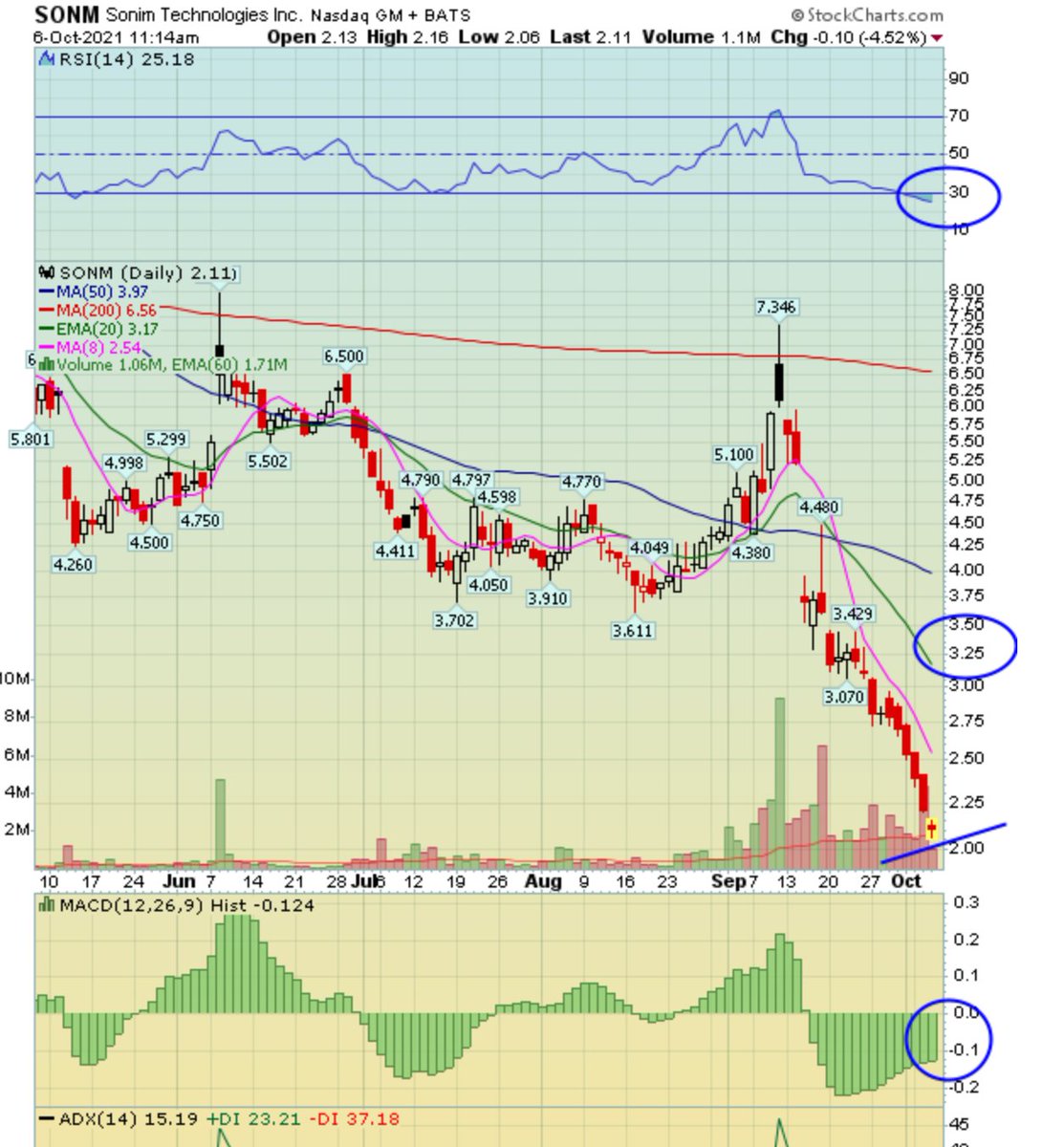 buysellshort's tweet image. $SONM chart alone is bounce imo