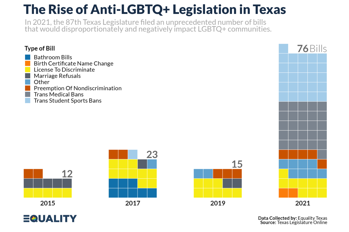 EqualityTexas's tweet photo. 2021 is the worst year for LGBTQ+ state legislative attacks across the country. In Texas, 76 anti-LGBTQ+ bills have been filed, with more than 50 of those bills targeting transgender children. https://t.co/8tACm8SkkZ